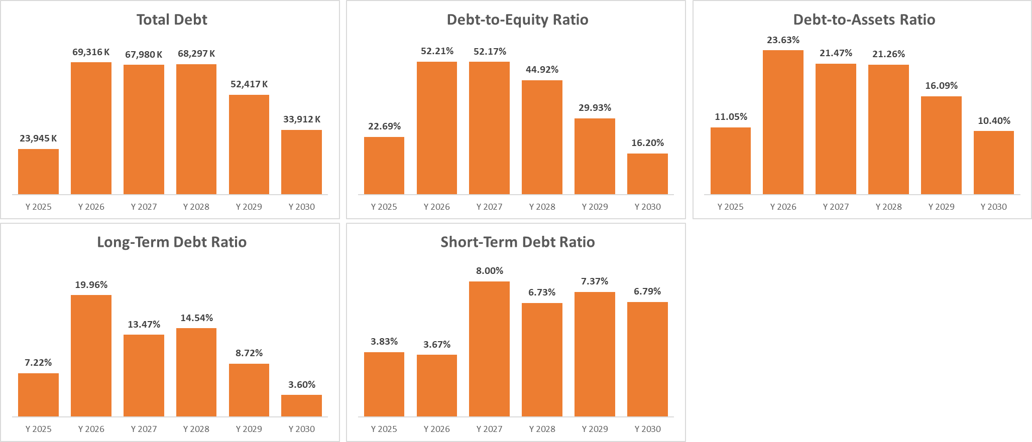 EBITDA and EBIT Performance Chart