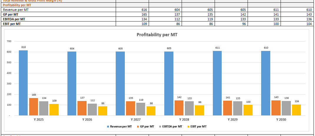 Trade Promotion Revenue Simulation