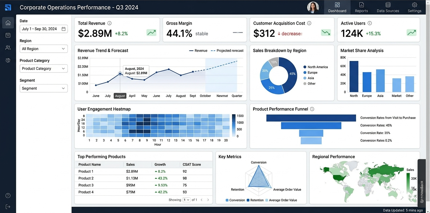 Business Intelligence Dashboard